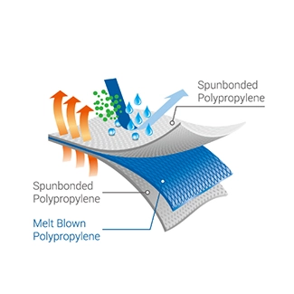 Spunbonded Meltsoufflé Spunbonded (SMS)